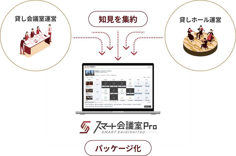 知見を集約パッケージ化イメージ